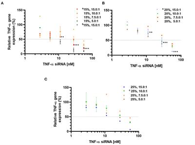 Optimizing the Intracellular Delivery of Therapeutic Anti-inflammatory TNF-α siRNA to Activated Macrophages Using Lipidoid-Polymer Hybrid Nanoparticles